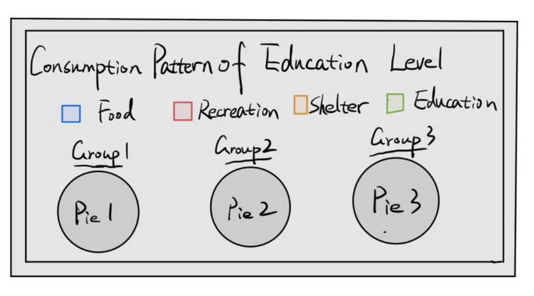 Find Consumption Patterns for different Education Groups