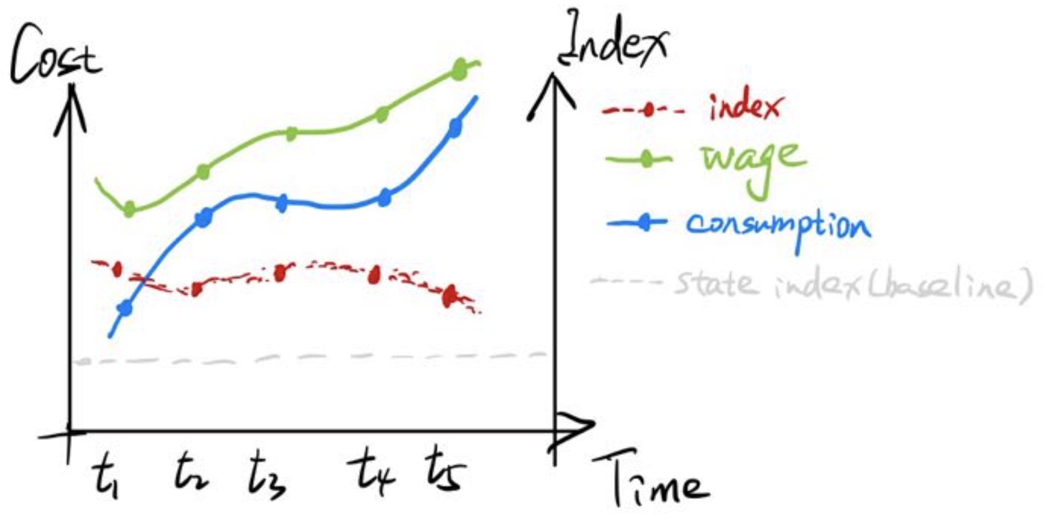 Trend of Wage and Consumption